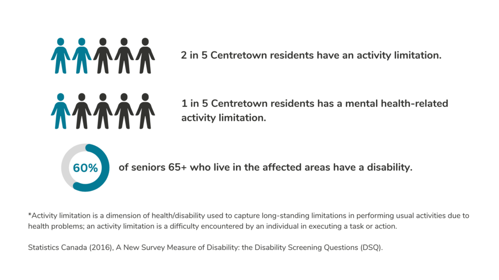 2 in 5 Centretown residents have an activity limitation. 1 in 5 Centretown residents has a mental health-related activity limitation. 60% of seniors who live in the affected areas have a disability. Activity limitation is a dimension of health/disability used to capture long-standing limitations in performing usual activites due to health problems, an activity limitation is a difficulty encountered by an individual in executing a task or action.