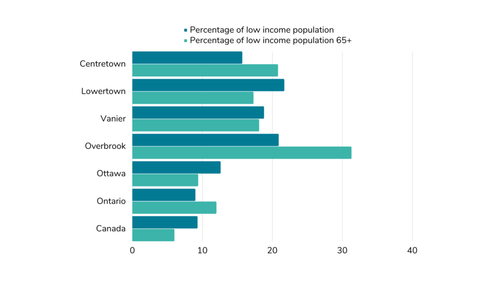 Percentage of low-income population: 15.7% in Centretown, 21.7% in Lowertown, 18.8% in Vanier, 20.9% in Overbrook compared to 12.6% in Ottawa, 9% in Ontario and 9.3% in Canada. Percentage of low-income population over 65: 20.8% in Centretown, 17.3% in Lowertown, 18.1% in Vanier, 31.3% in Overbrook compared to 9.4% in Ottawa, 12% in Ontario and 6% in Canada.